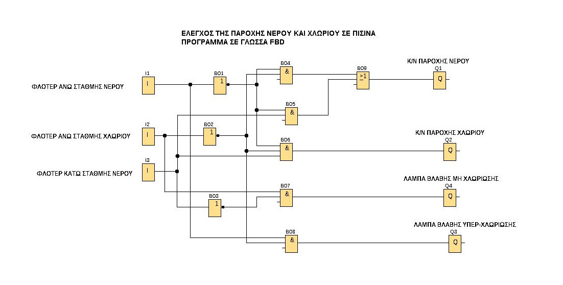 Πρόγραμμα σε γλώσσα FBD